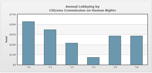 Lobbying Spending Database - Citizens Commission of Human Rights.png