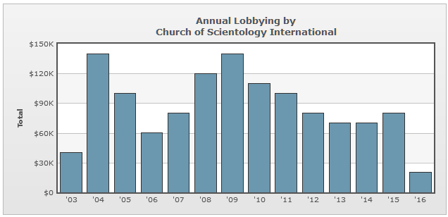 Lobbying Spending Database - Church of Scientology International.png